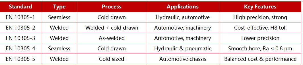 Comparison Table of EN 10305 Standards